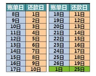 工商銀行信用卡賬單日