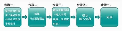 興業(yè)銀行信用卡手機(jī)銀行行內(nèi)預(yù)借現(xiàn)金