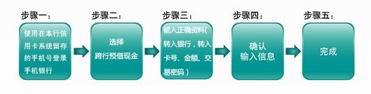 興業(yè)銀行信用卡手機(jī)銀行跨行預(yù)借現(xiàn)金